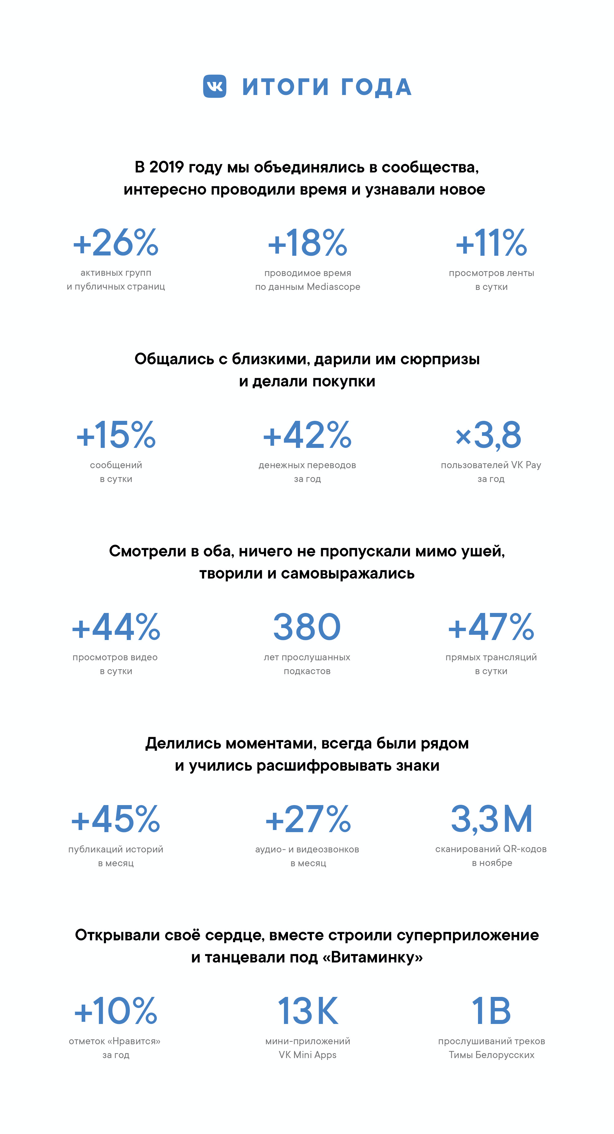 ВКонтакте подвел итоги года