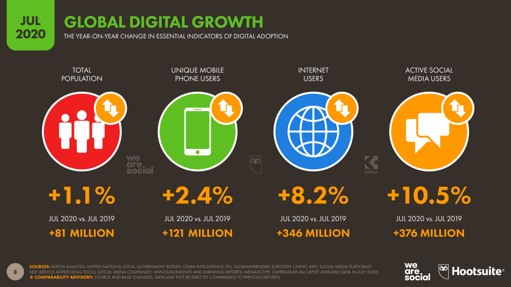 02-Global-Growth-Overview-DataReportal-20200721-Digital-2020-July-Statshot-Report-Slide-8-1024x576.png