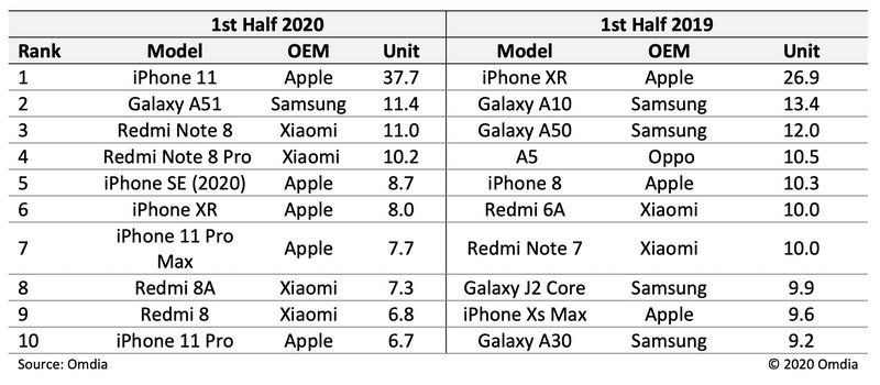 Top-10-most-shipped-smartphones-H1-2020-v2.jpg
