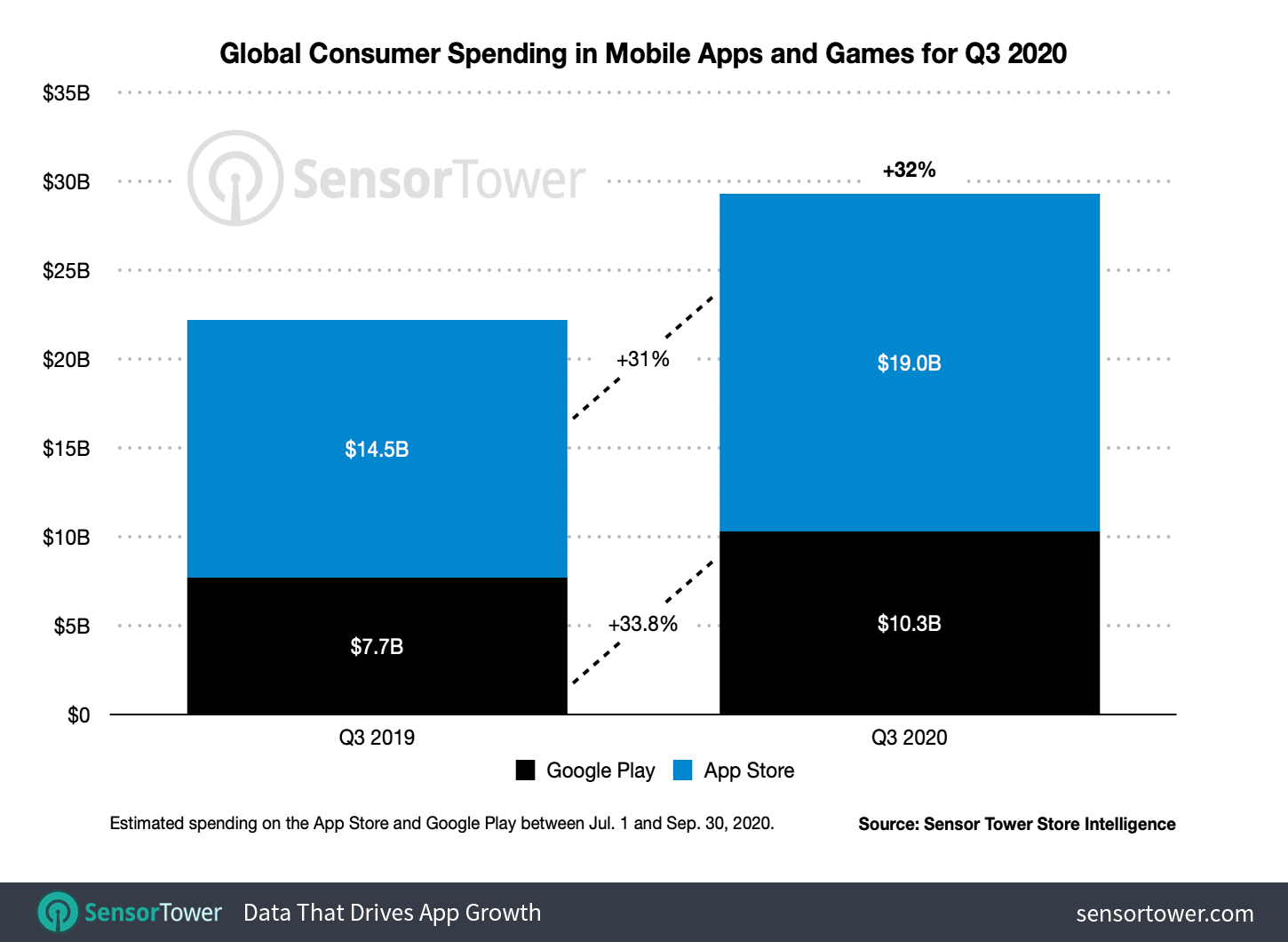 q3-2020-app-revenue-worldwide.png