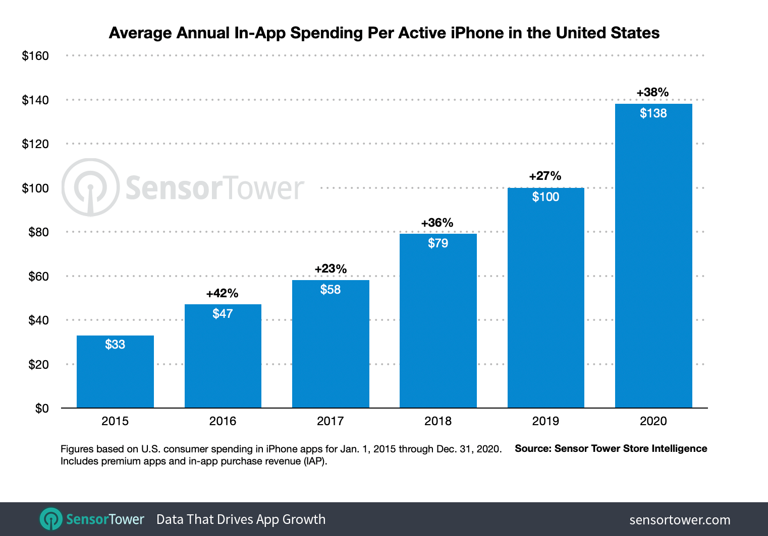 Динамика роста среднего расхода на приложения в App Store