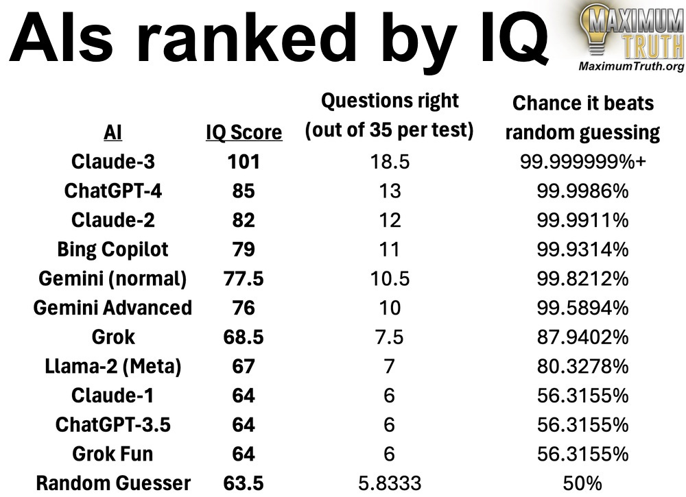 IQ ИИ впервые превысил средний показатель IQ у людей