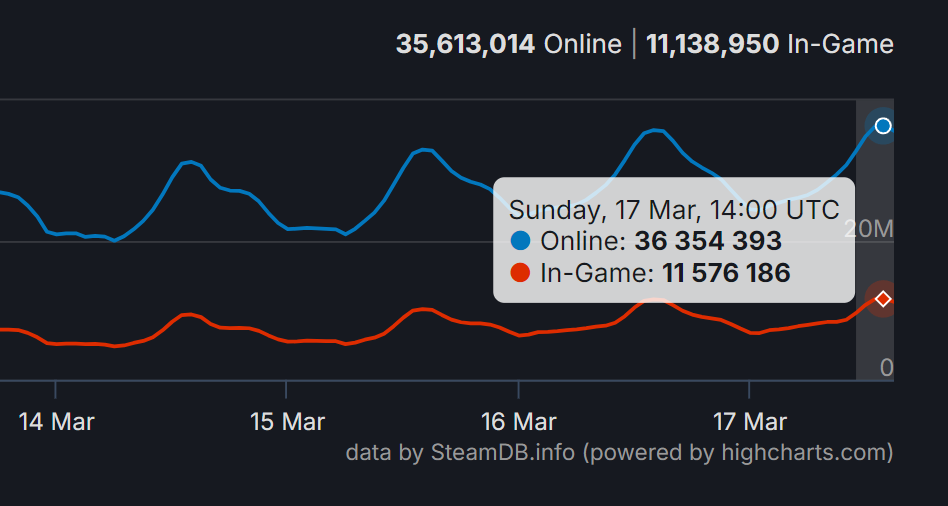 Steam установил новый исторический рекорд по количеству активных игроков