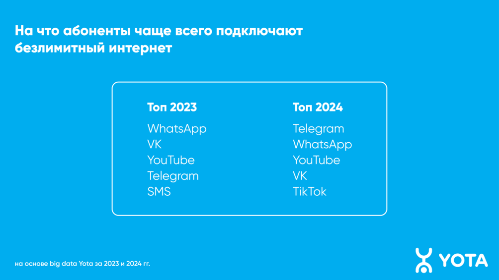 Telegram стал лидером среди онлайн-приложений в России