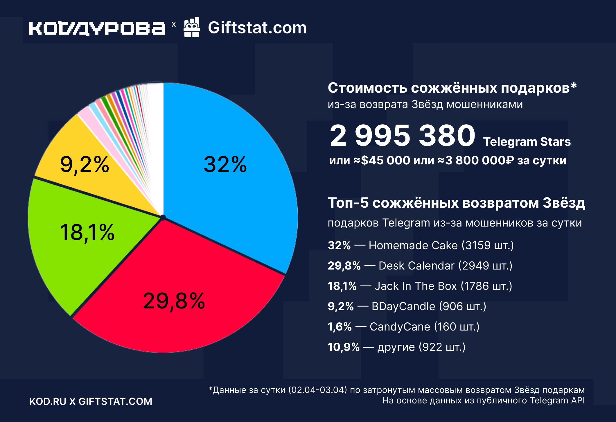 Эксклюзив: какой ущерб от массового возврата Telegram Stars получили владельцы подарков