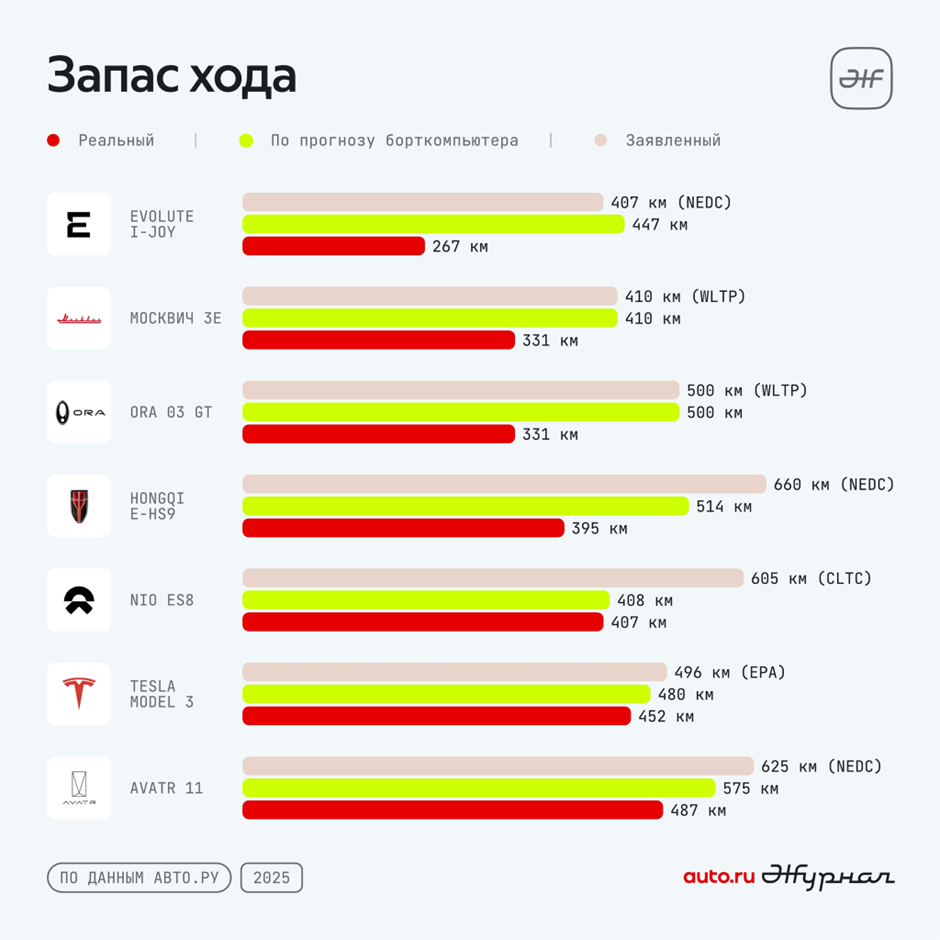 Авто.ру провёл первое в России исследование реального запаса хода электромобилей