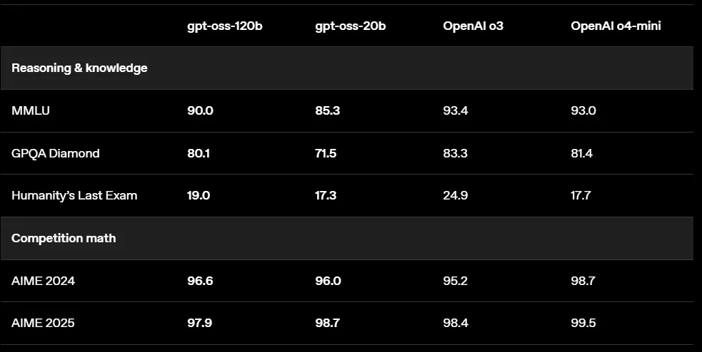 OpenAI выпустила первые открытые модели со времен GPT-2