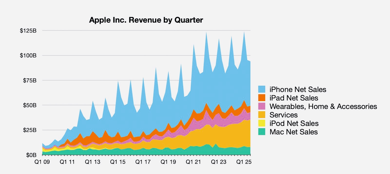 Apple продала три миллиарда iPhone за всё время